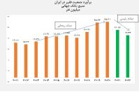 کاهش ۶.۲ میلیون نفری تعداد فقرا در ایران در دولت رئیسی