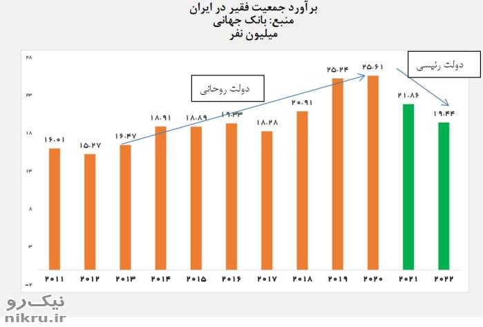 کاهش ۶.۲ میلیون نفری تعداد فقرا در ایران در دولت رئیسی